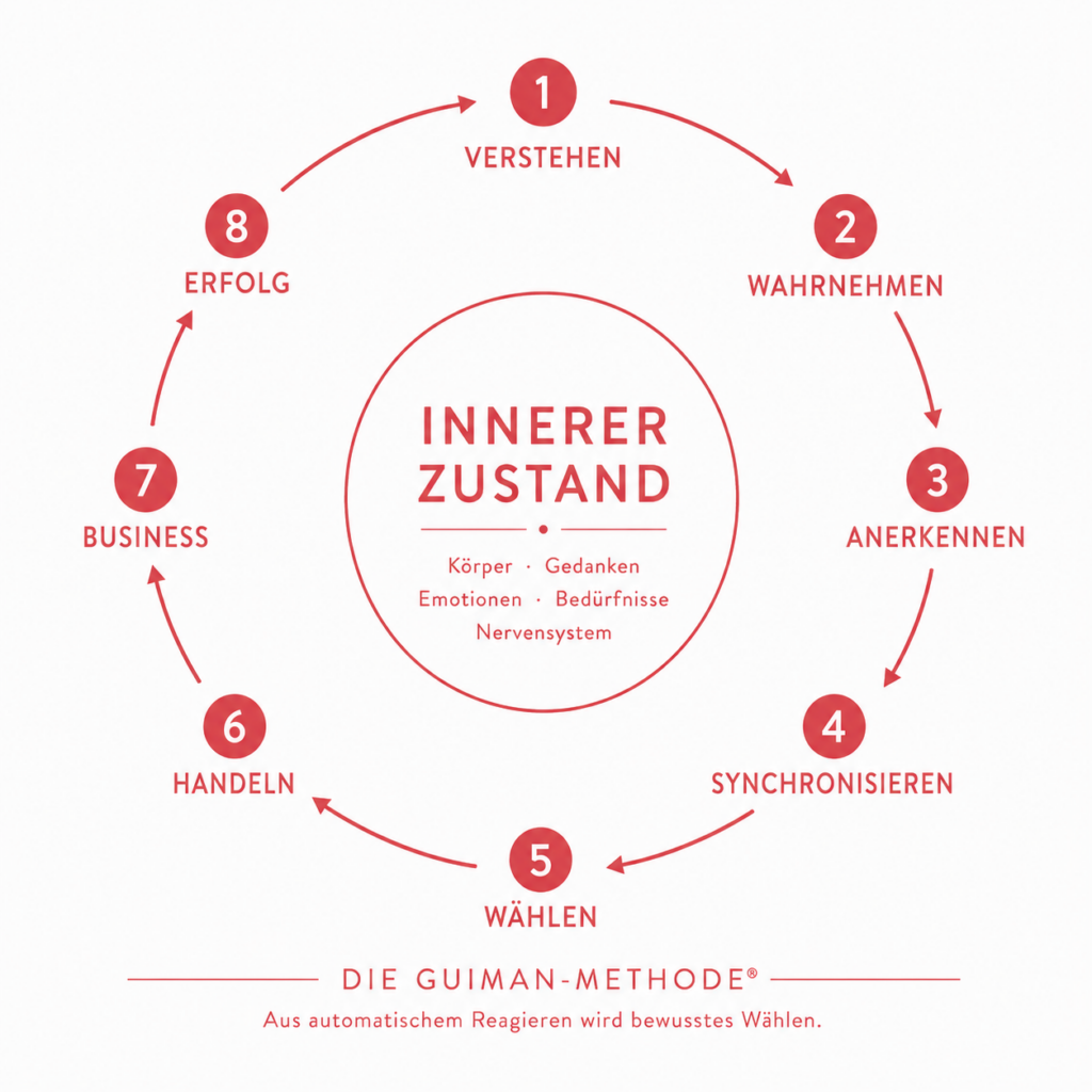 die guiman methode® prozessdiagramm